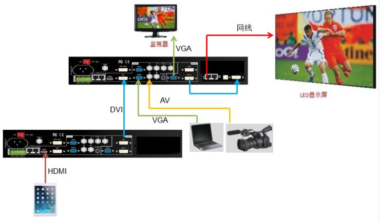 兩臺LVP605實現(xiàn)LED屏無縫切換顯示iPad畫面和VGA，AV信號畫面
